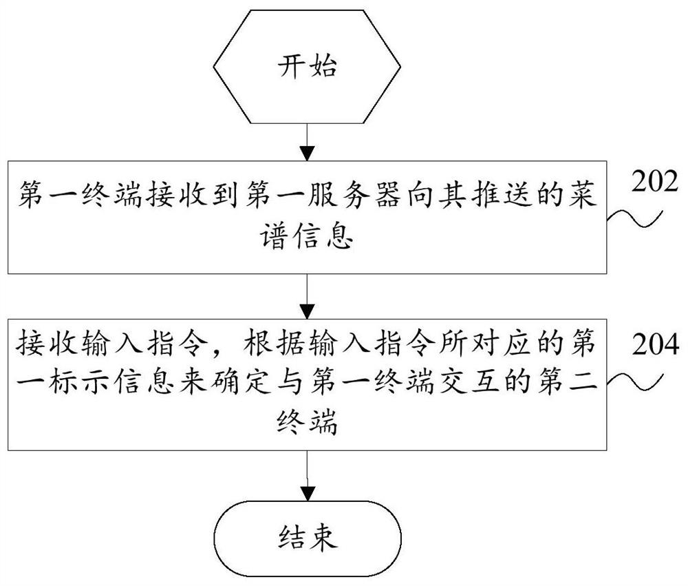 Control method of first terminal, second terminal and server in cooking system