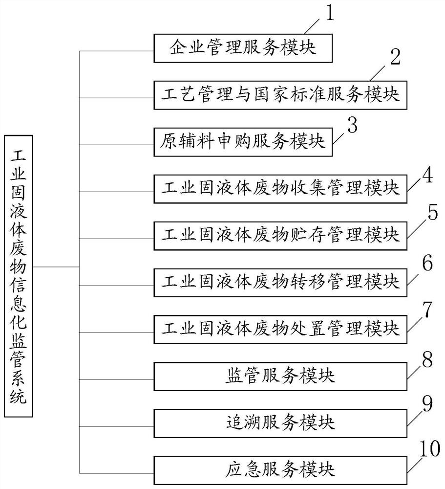 Informatization supervision and traceability system and method for industrial solid and liquid wastes containing hazardous wastes