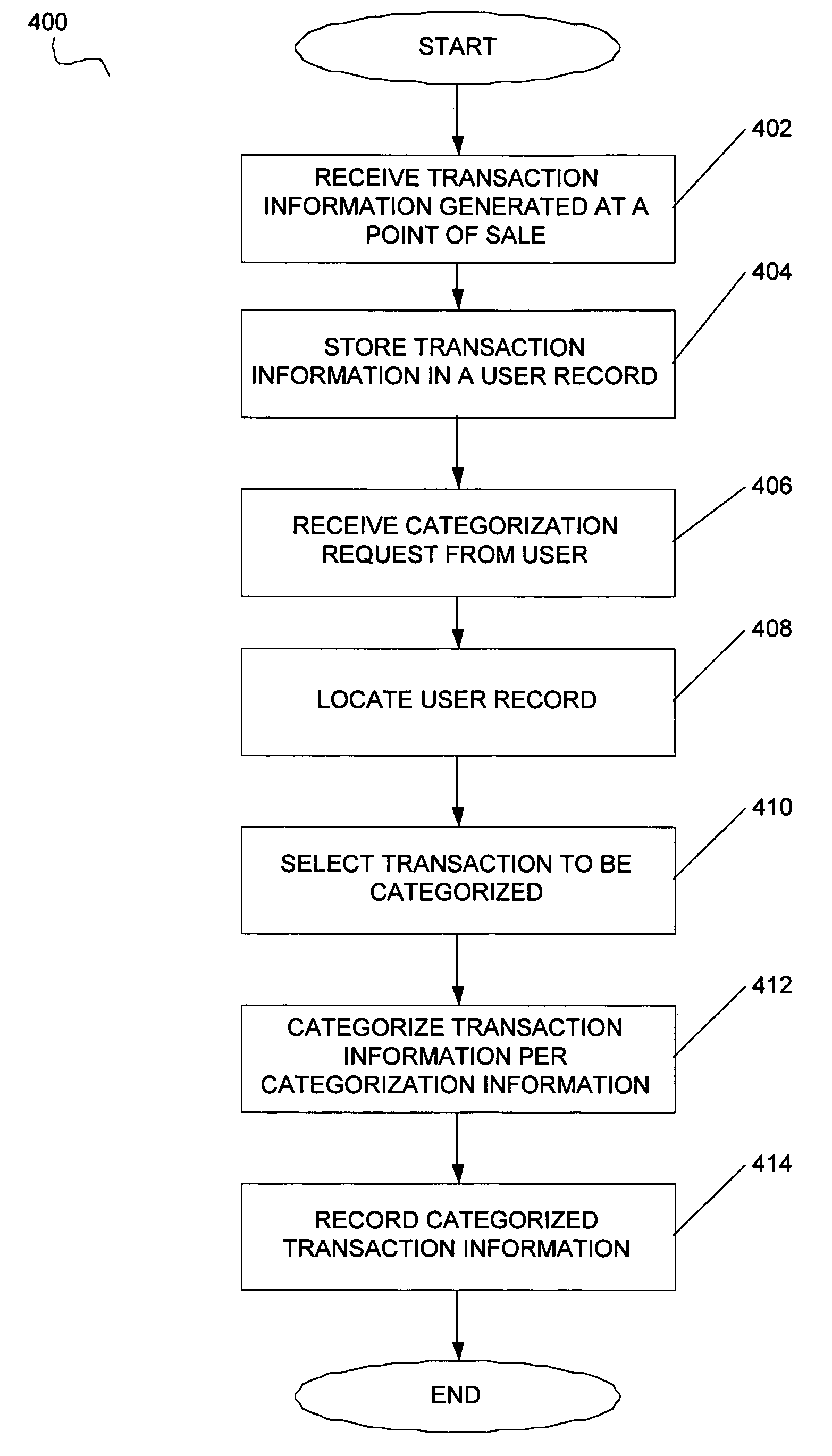 System and method for categorizing transactions