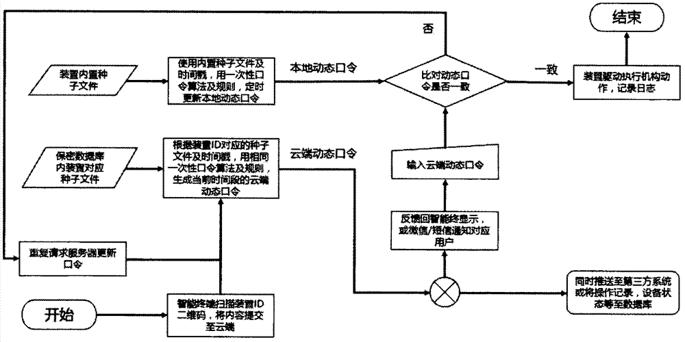 Off-line Internet control device, system and method