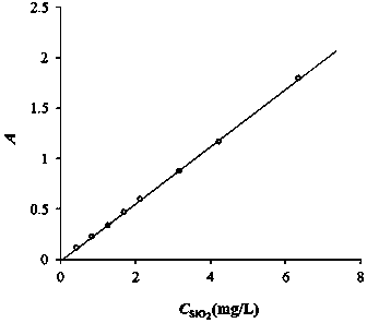 Method for rapidly measuring content of silicon in catalyst