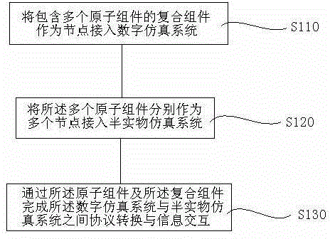 Method and device for information interaction based on component function agent technology and simulation system