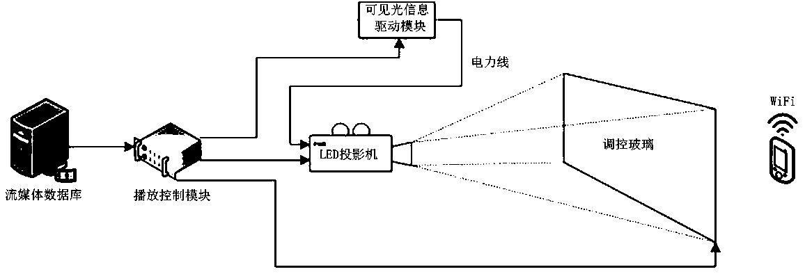 Show window projection system using visible light communication technology