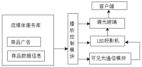 Show window projection system using visible light communication technology