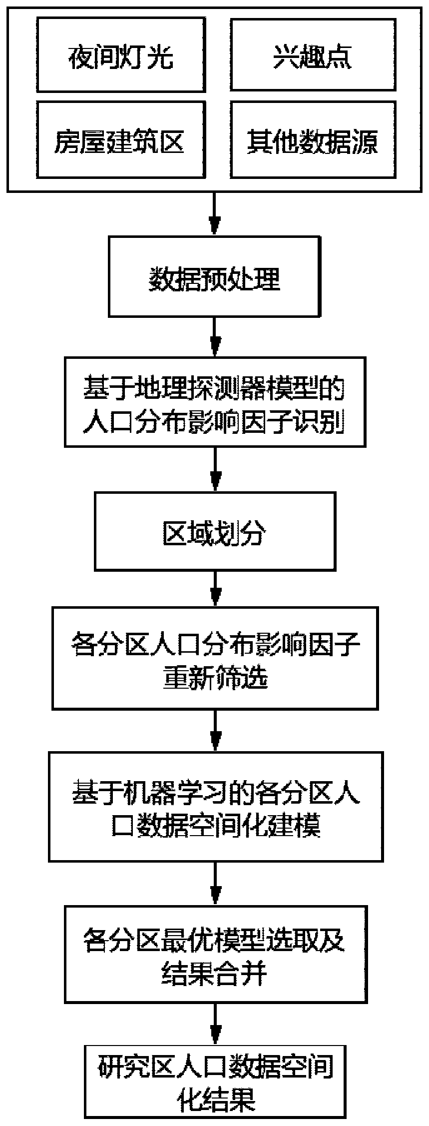 Population data spatialization method and system based on partition modeling, and medium