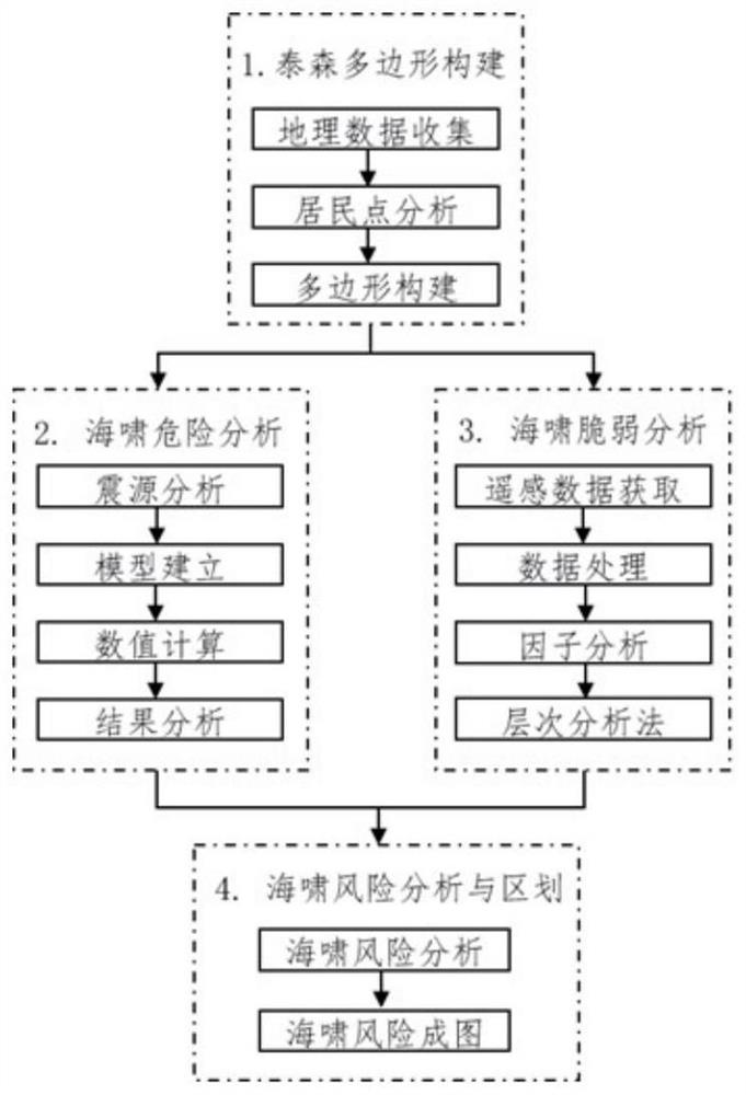 A town-level tsunami risk assessment method based on Thiessen polygons