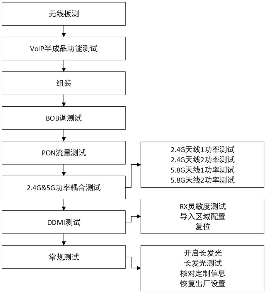 Combined testing method and system for passive optical fiber equipment