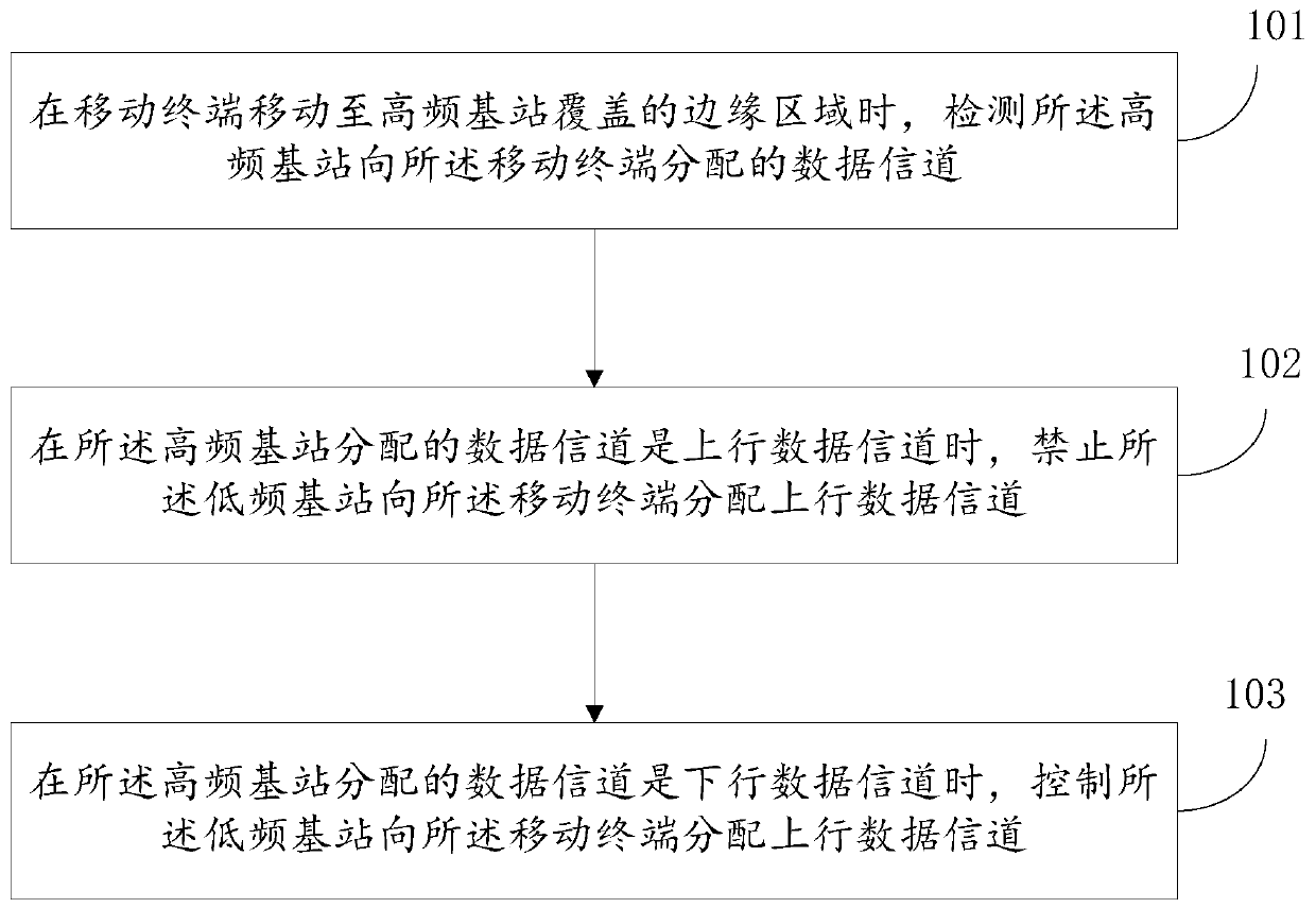 Channel allocation method and device and storage medium