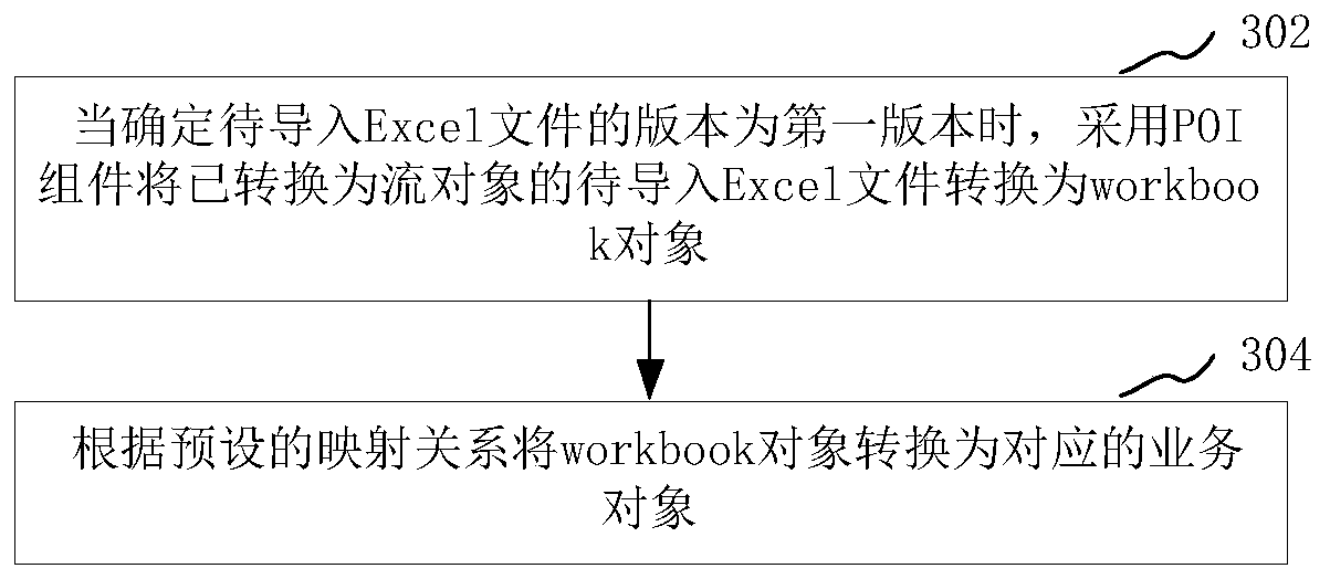 Excel data import method and device, computer device and storage medium