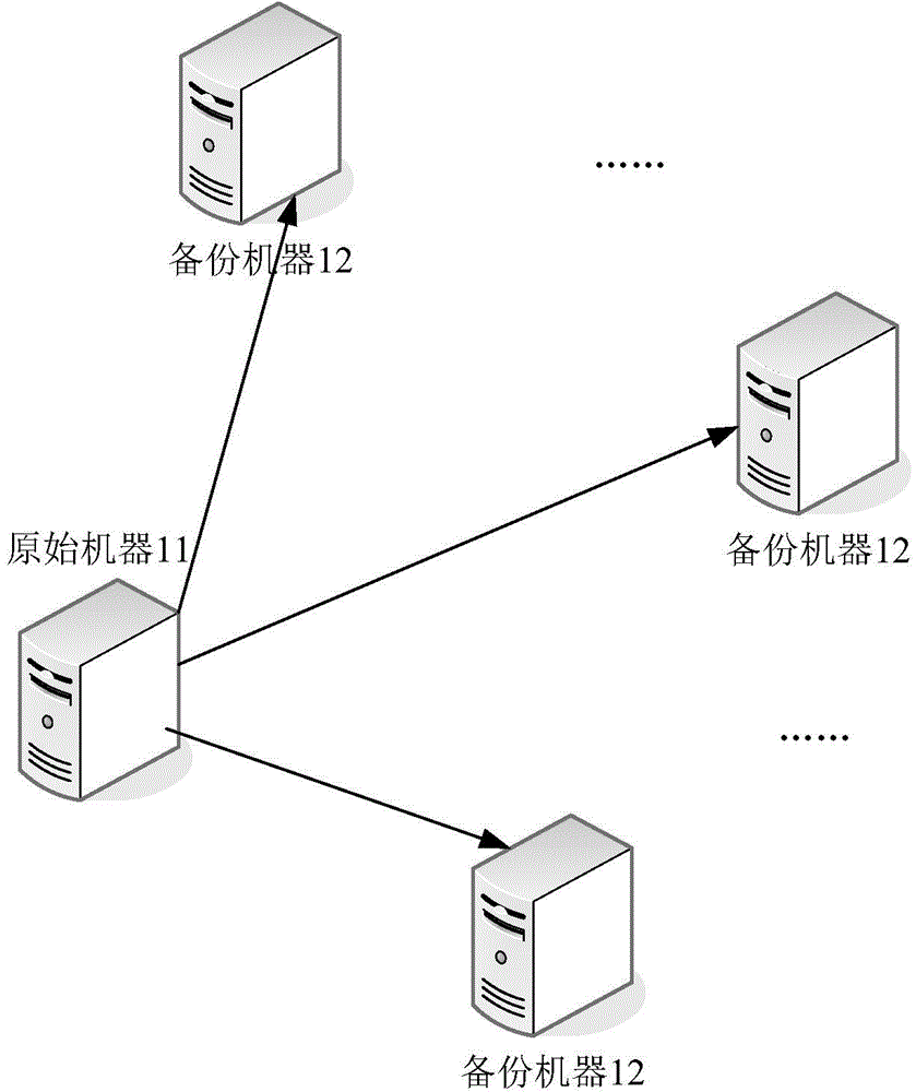 Multi-machine backup method and system