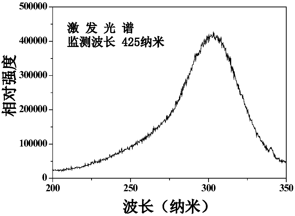 A kind of fluorine-based blue fluorescent powder and preparation method thereof