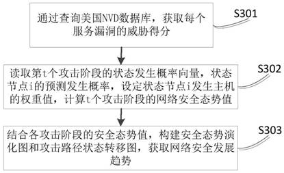 Attack-oriented network security situation prediction method, device and system