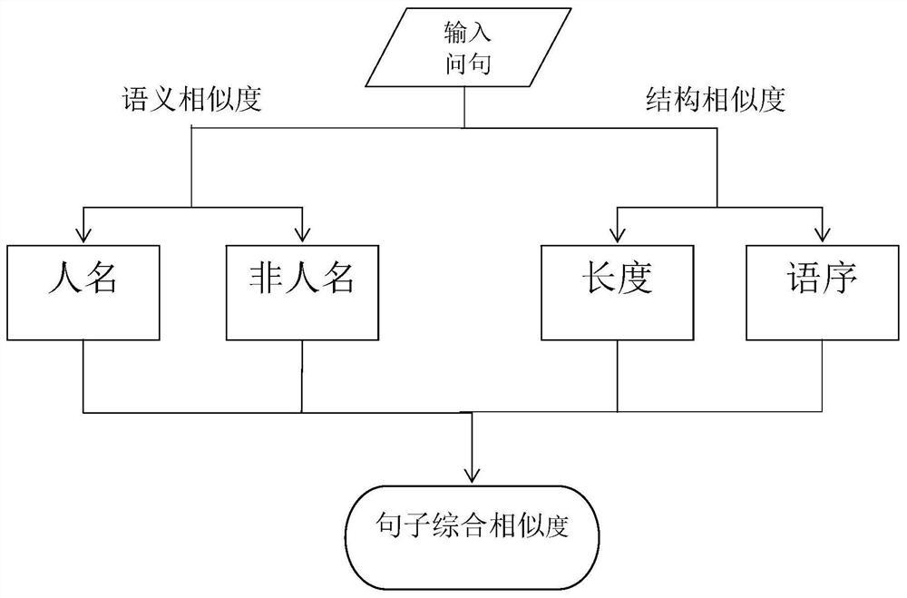 A method for calculating the similarity of questions containing personal names in the field of question answering