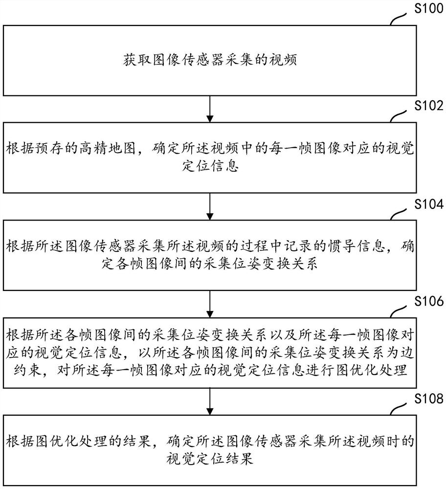 Visual positioning method and device