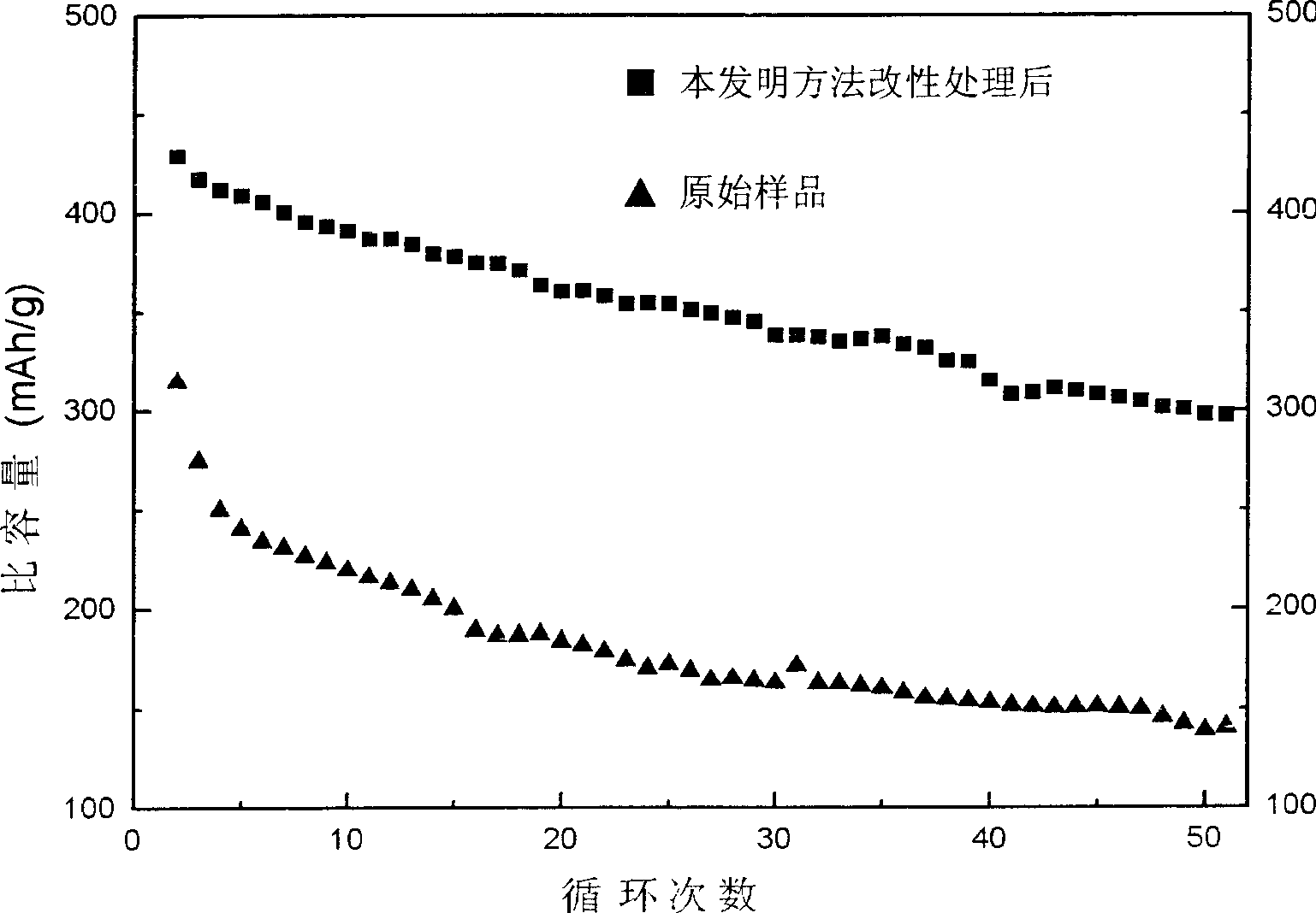 Modified method for lithium ion cell negative electrode material