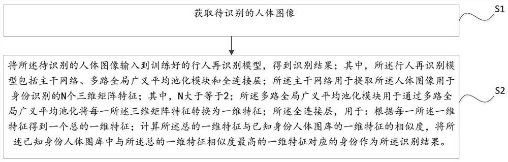 Pedestrian re-recognition method and device