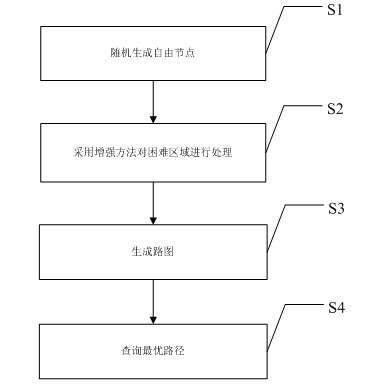 Rapid path planning method and enhancement method for random route map