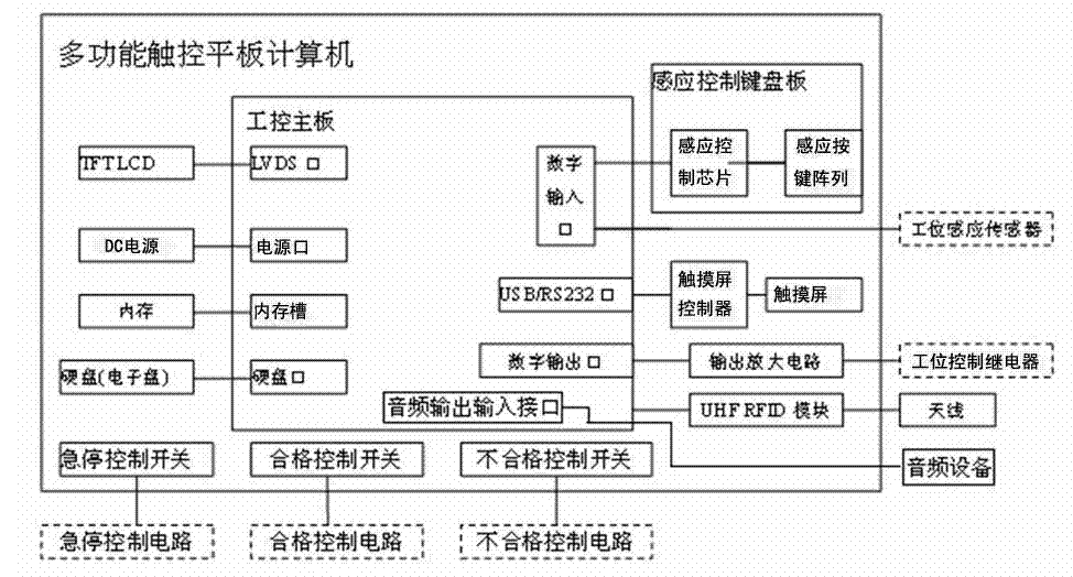 Multifunctional touch industrial tablet computer provided with emergency stop control switch and audio interface