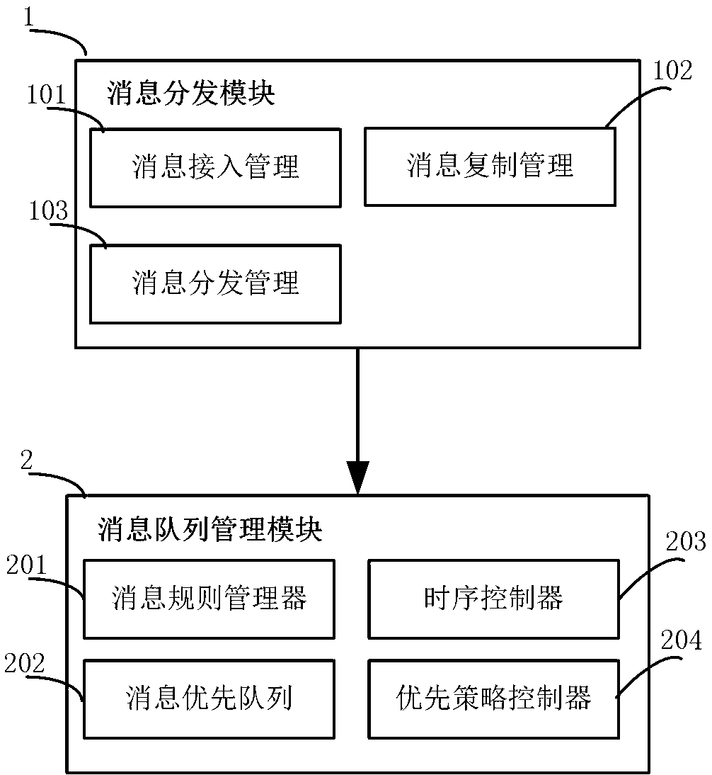 Northbound system message distribution system and method under large-capacity packet transmission system