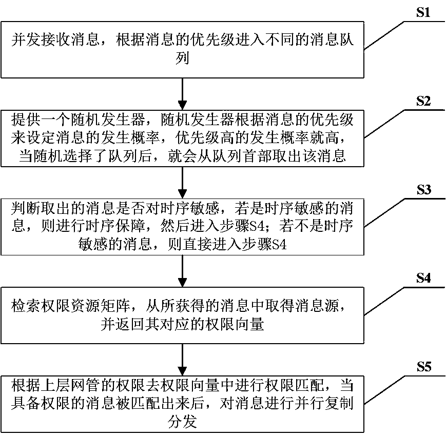 Northbound system message distribution system and method under large-capacity packet transmission system