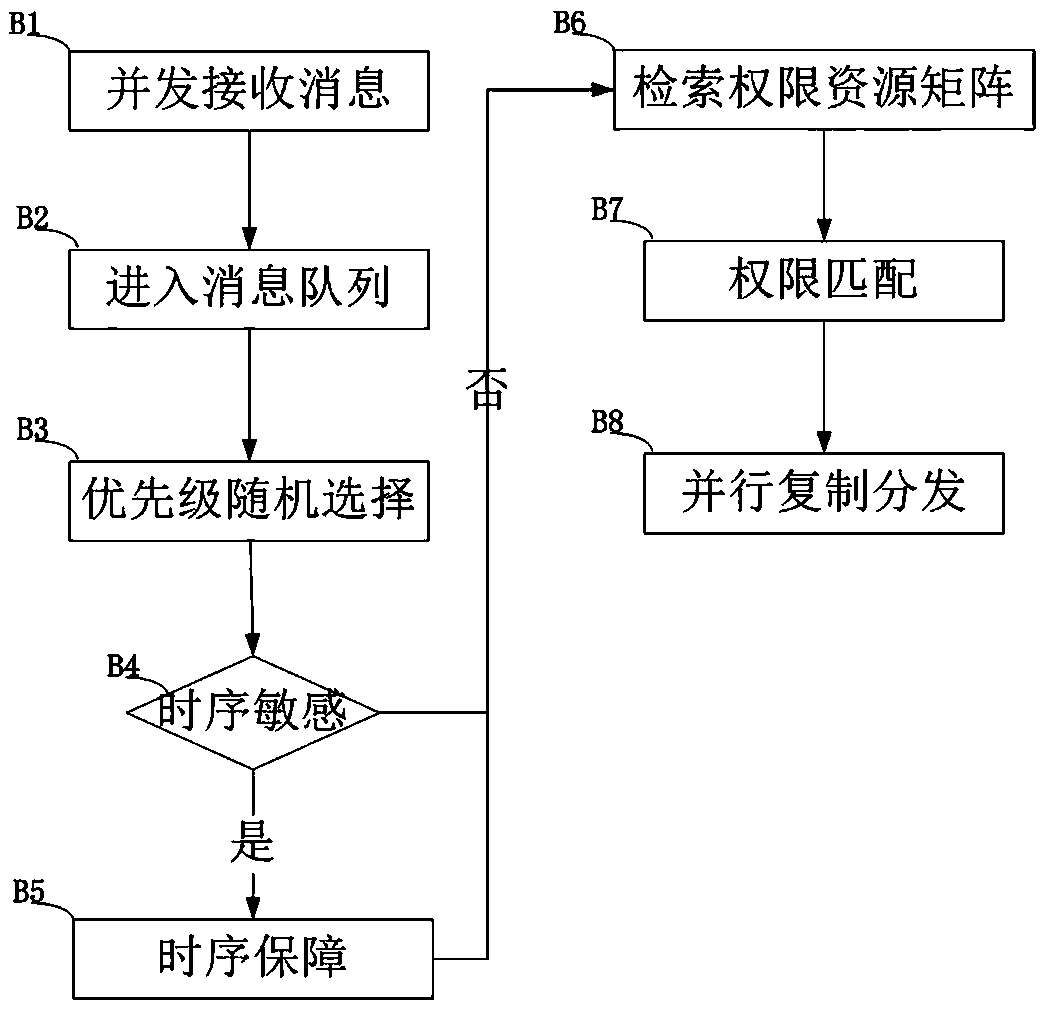 Northbound system message distribution system and method under large-capacity packet transmission system