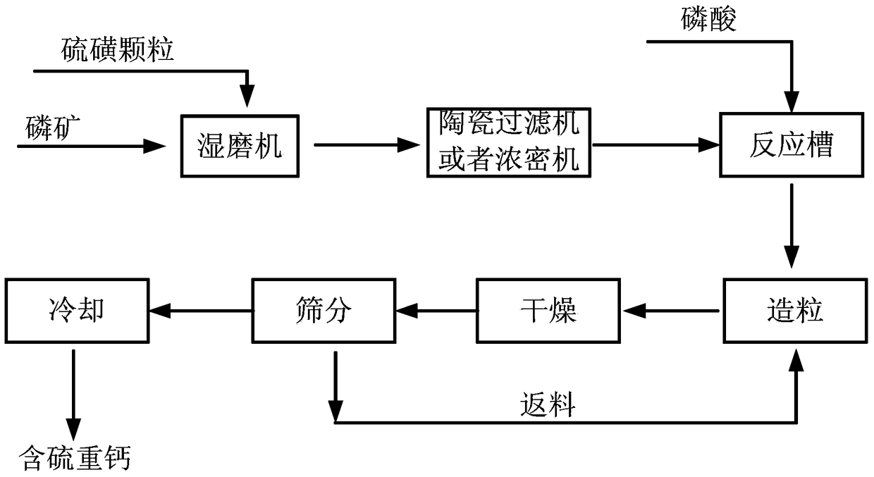 A kind of preparation method of sulfur-containing heavy calcium