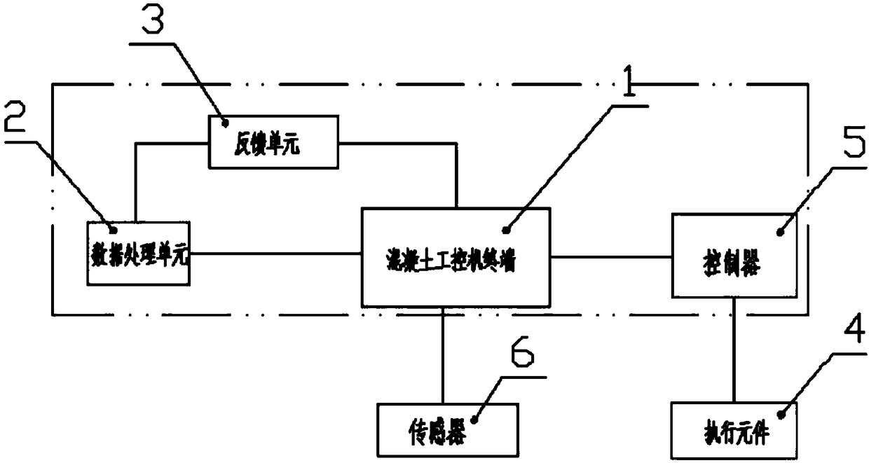 Concrete production system