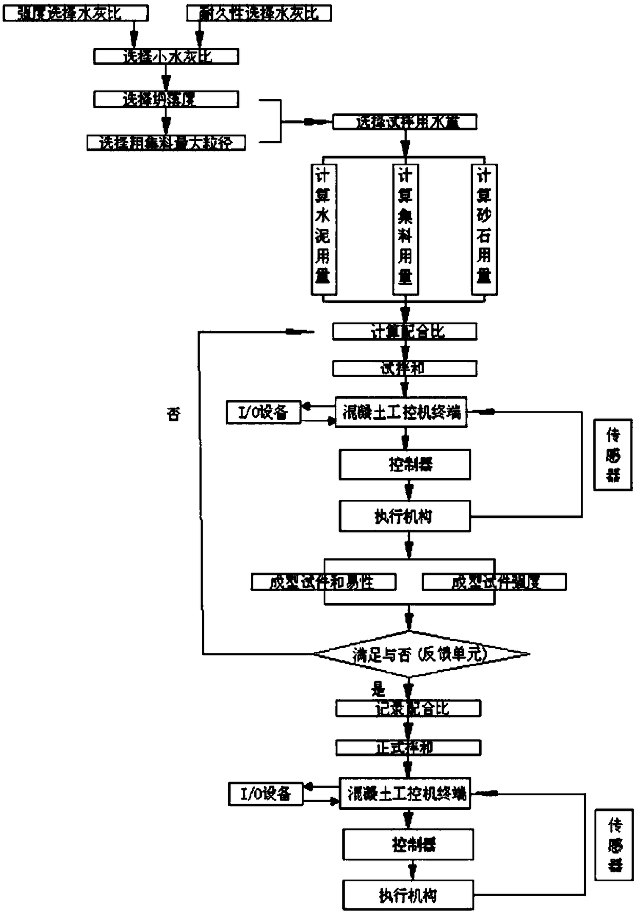 Concrete production system