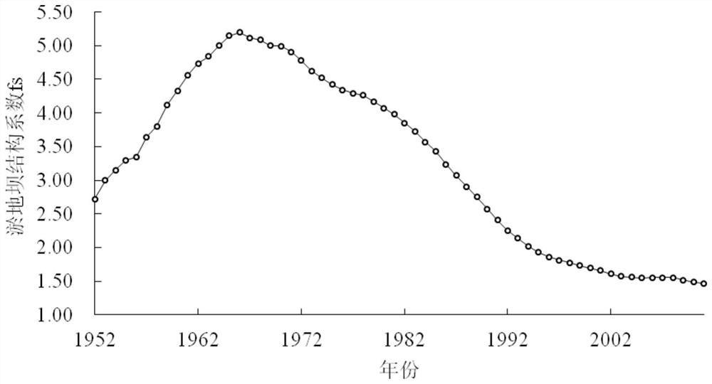 A Method for Determination of River Sediment Transport Ratio Under the Effect of Dam and Reservoir Water Conservancy Projects