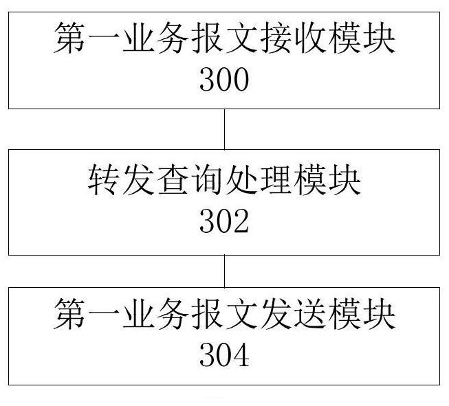 Method, device and system for cross-board processing of business messages