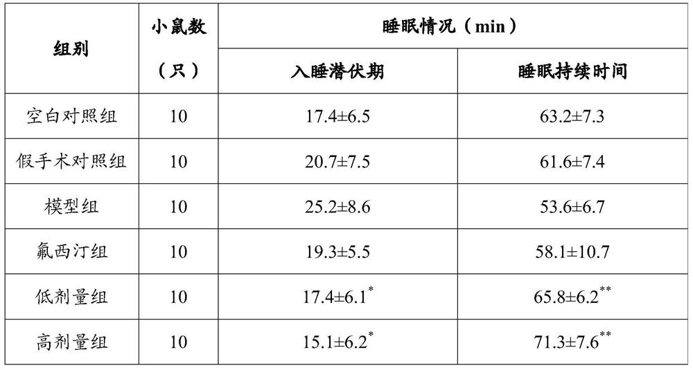 A kind of traditional Chinese medicine composition for improving intelligence and calming the nerves of menopause and its preparation method and application