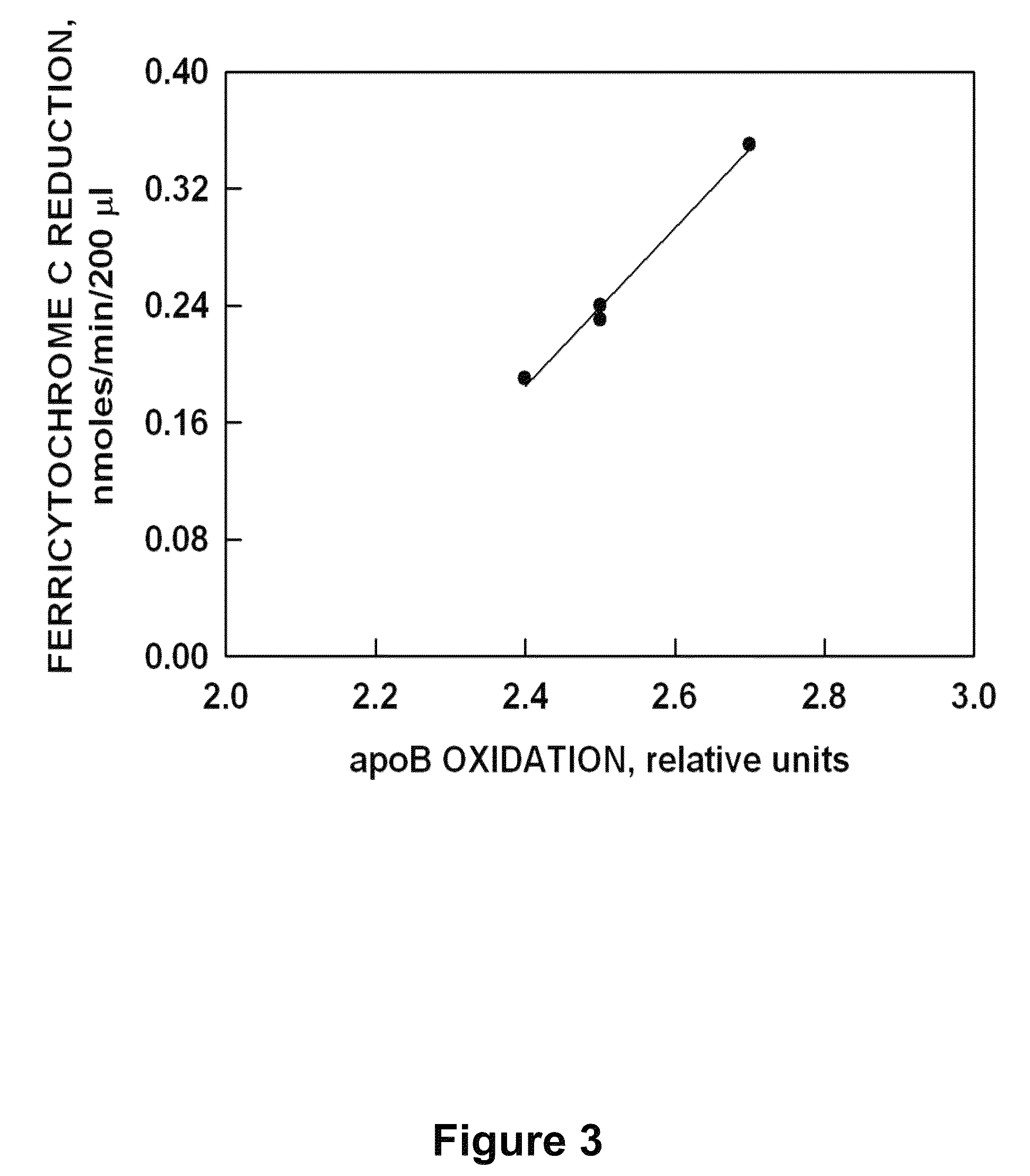 Aging-related circulating particle-associated lipoprotein B oxidase (apoBNOX) and inhibitors thereof