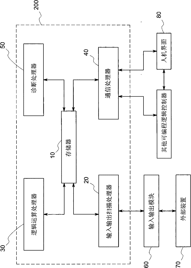 Programmable controller and operation method thereof