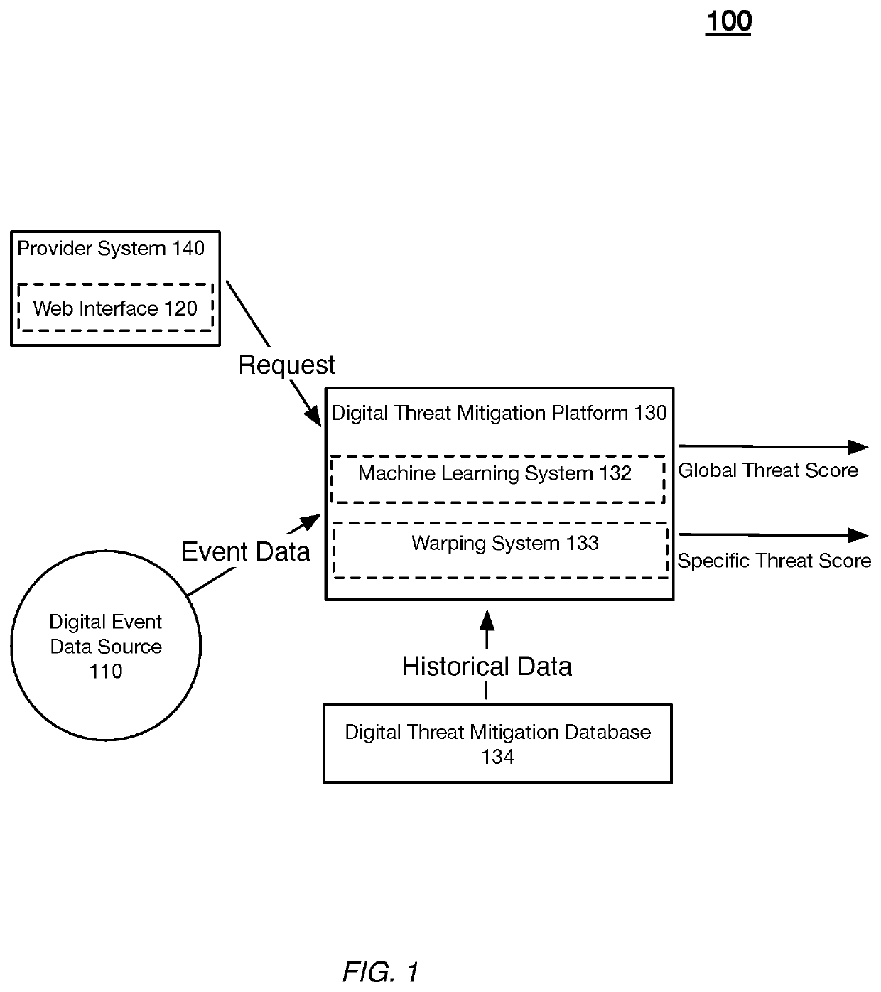 Systems and methods configuring a unified threat machine learning model for joint content and user threat detection