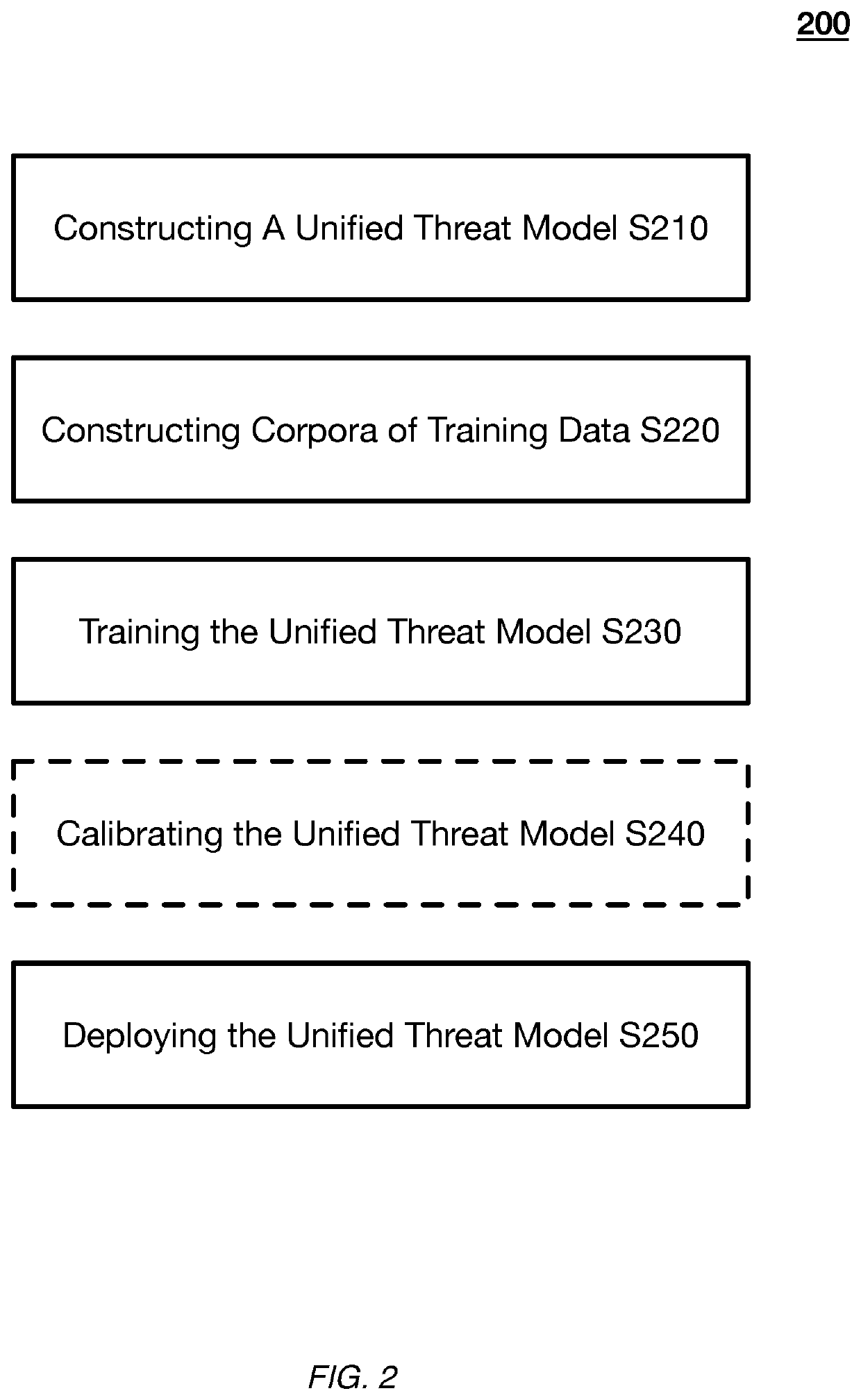 Systems and methods configuring a unified threat machine learning model for joint content and user threat detection