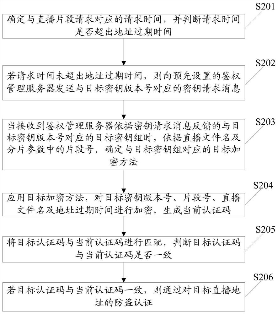 Anti-leech method, device and system