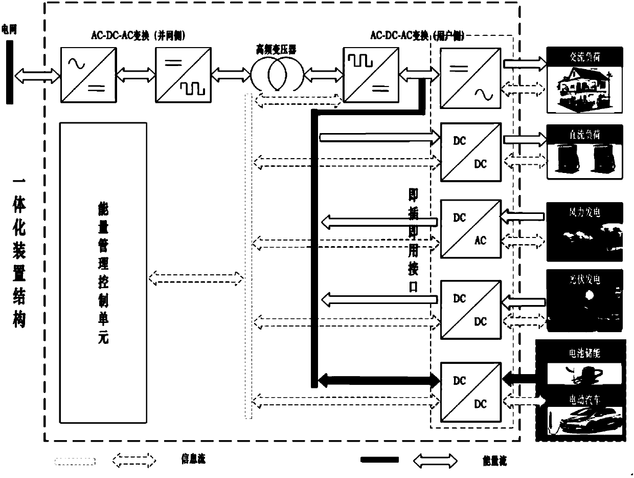 Small electric energy management and coordination control integrated device