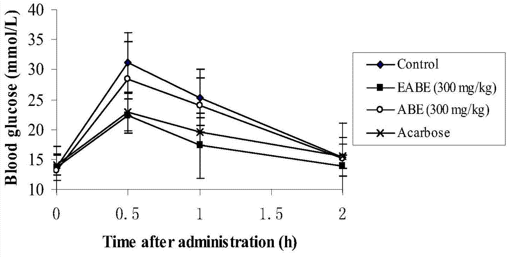 A method for determining the substance that improves the blood sugar-lowering effect of red bean