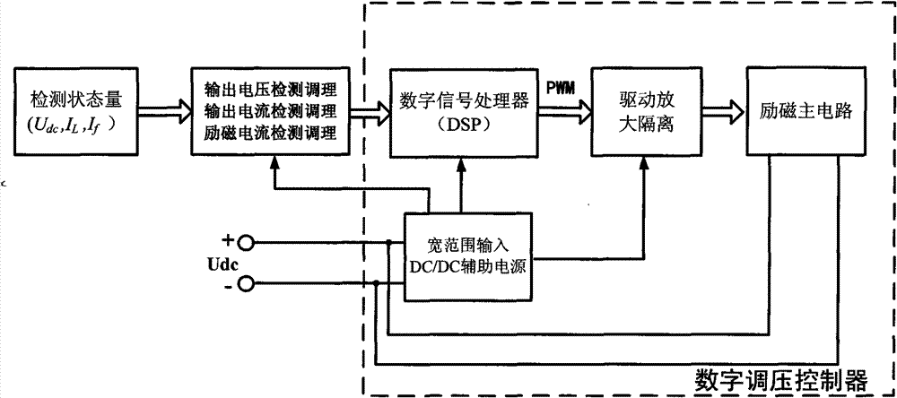 Self-excitation mixed-excitation brushless direct current power-generating system and control method thereof