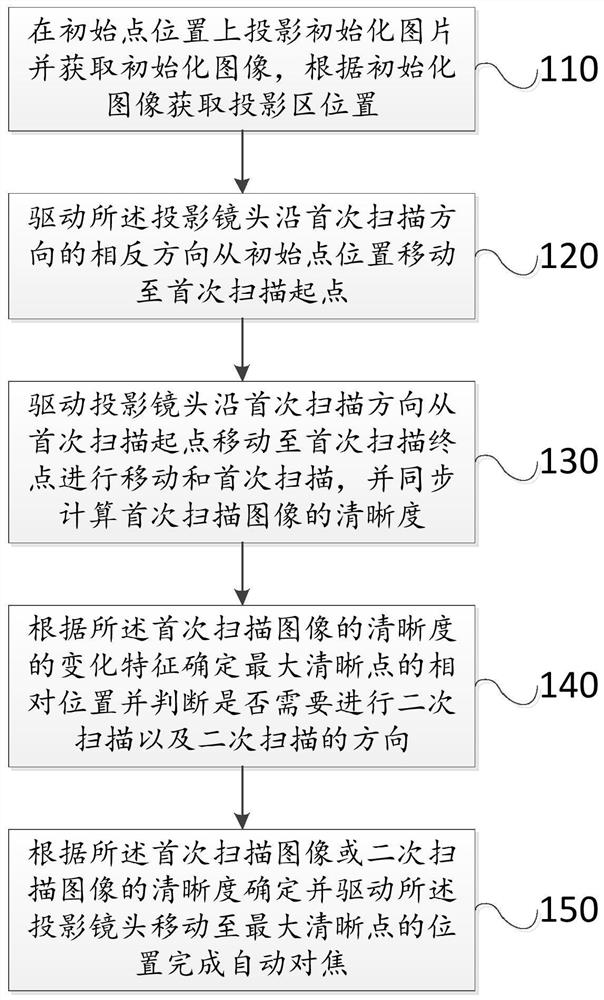 An automatic focusing method, device and projector