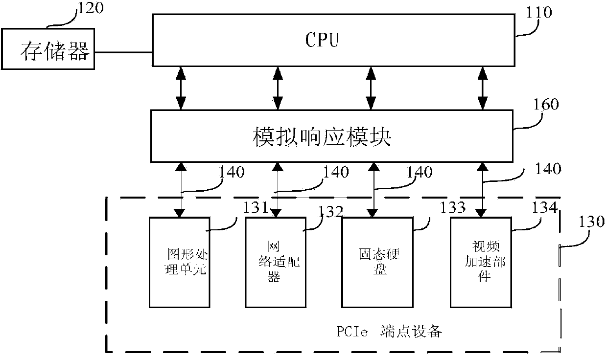 Computer system, access method of peripheral component interconnect express terminal device, and device