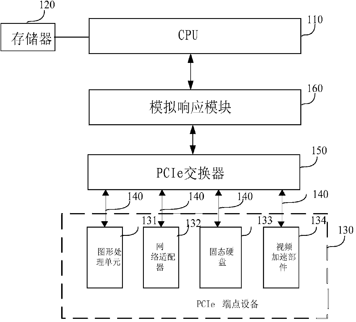 Computer system, access method of peripheral component interconnect express terminal device, and device