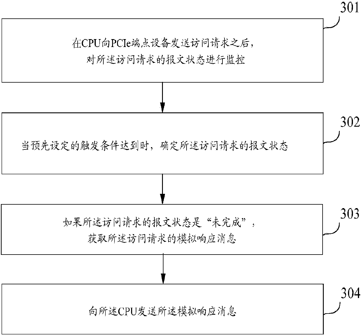 Computer system, access method of peripheral component interconnect express terminal device, and device