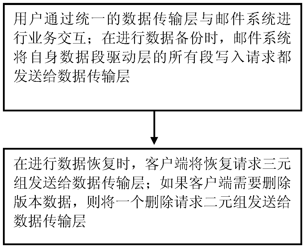 An email processing method