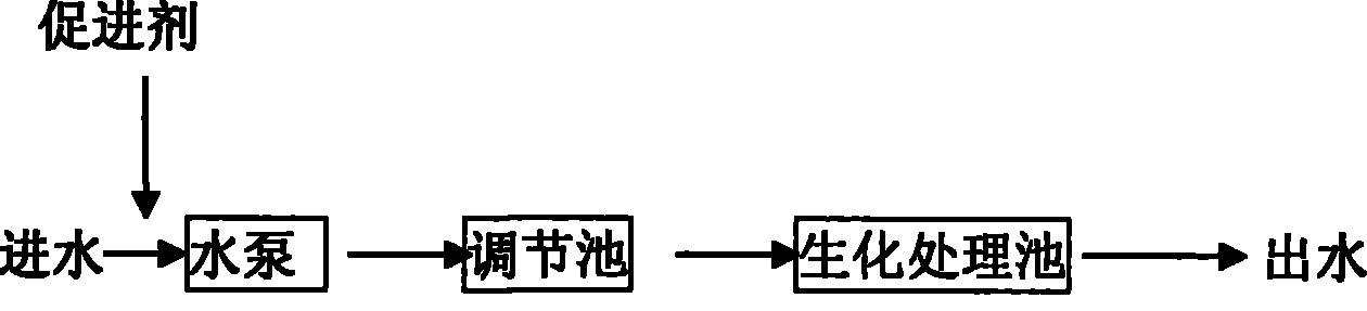 Accelerant for biological treatment of dimethyl ether waste water