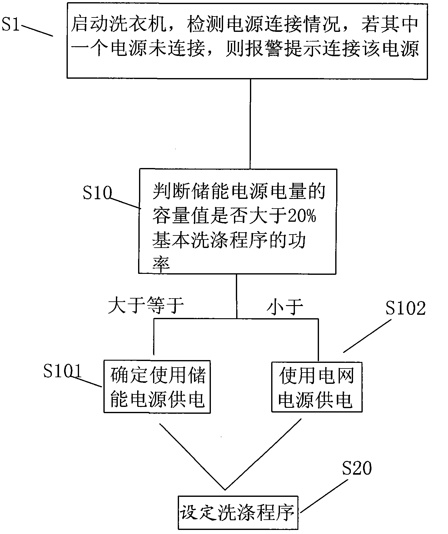 Smart power grid-based washing machine power supply detection and control method