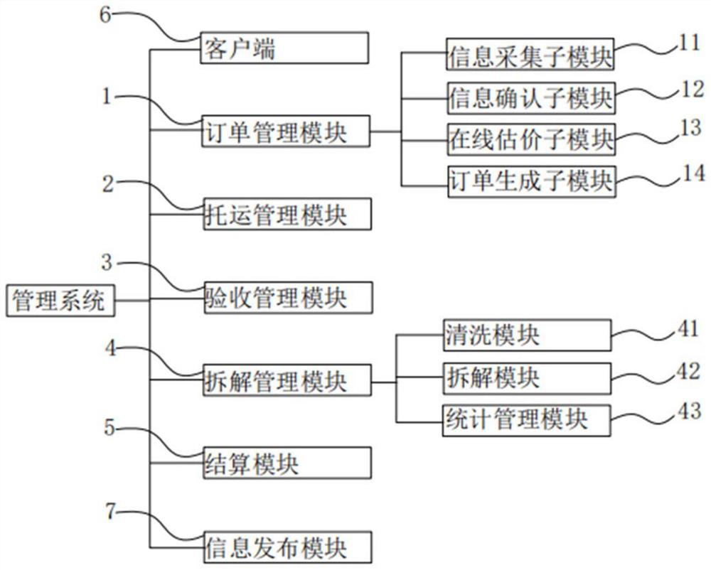 Urban mineral reverse supply chain collaborative integrated management system