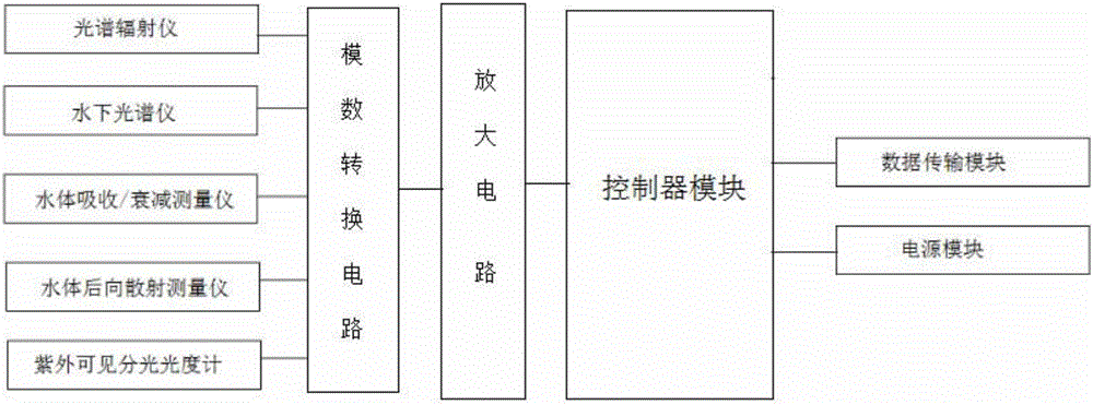 Radio frequency identification-based optical property water quality monitoring system