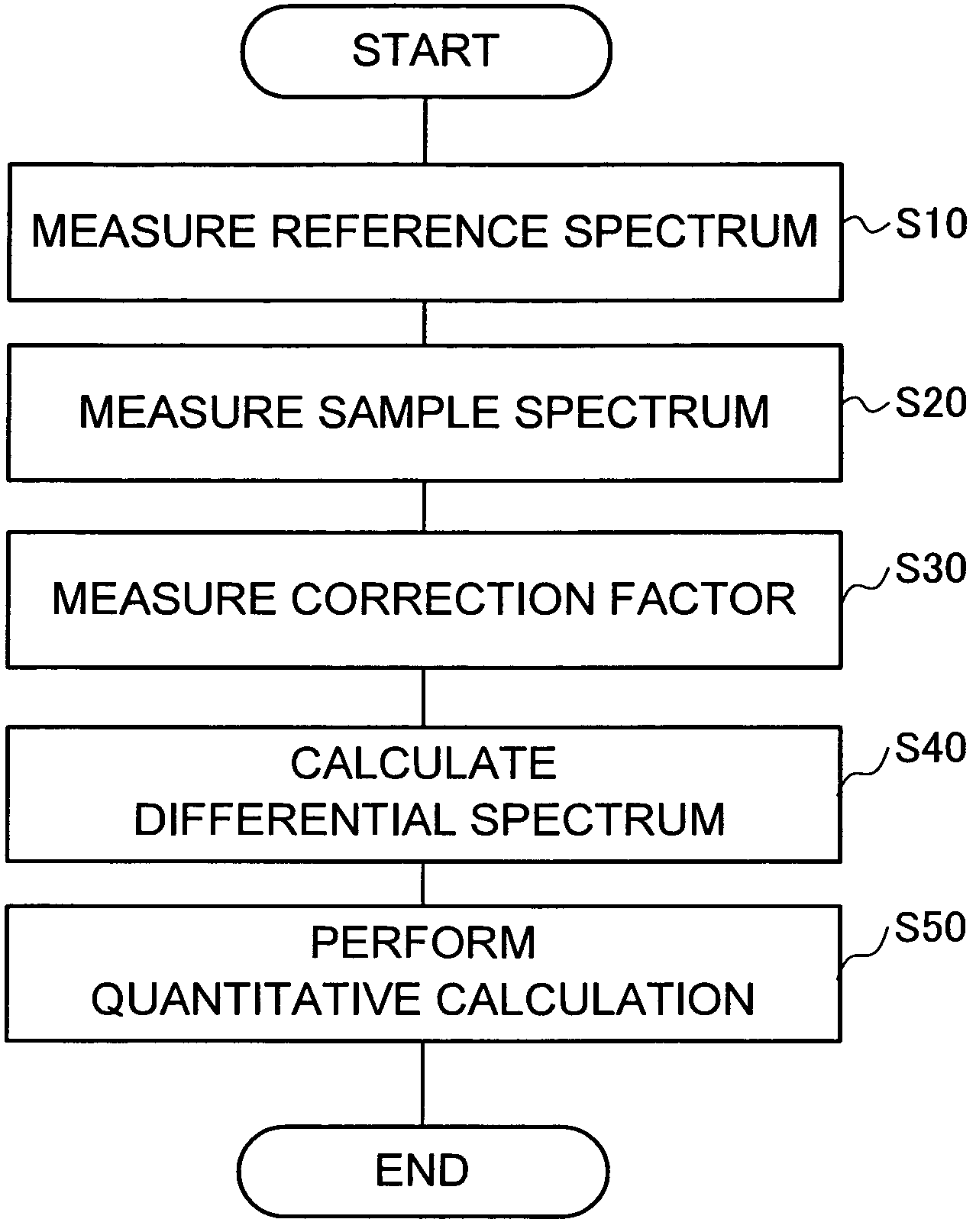Method and apparatus for measuring spectroscopic absorbance