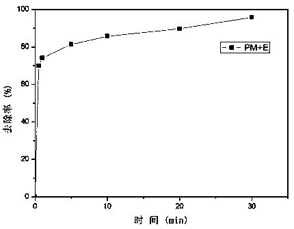 A method and device for electrochemical cathode excitation of permanganate to degrade pollutants in water